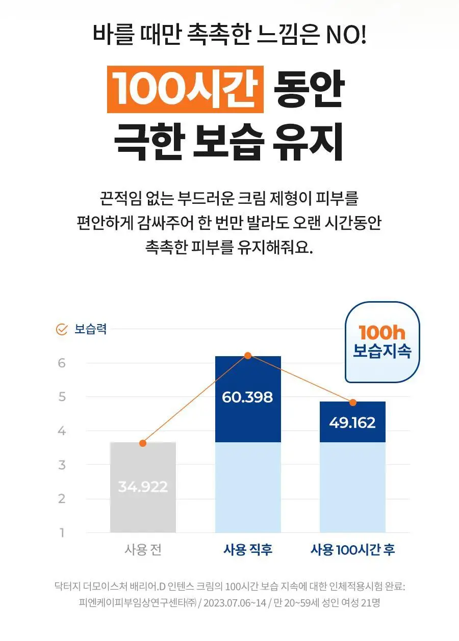 [장벽보습크림] 닥터지 더모이스처 배리어 D 인텐스 크림 100ml 기획 3종 상세페이지 19